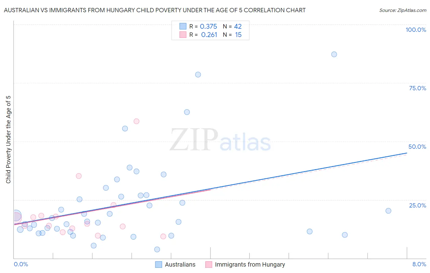 Australian vs Immigrants from Hungary Child Poverty Under the Age of 5