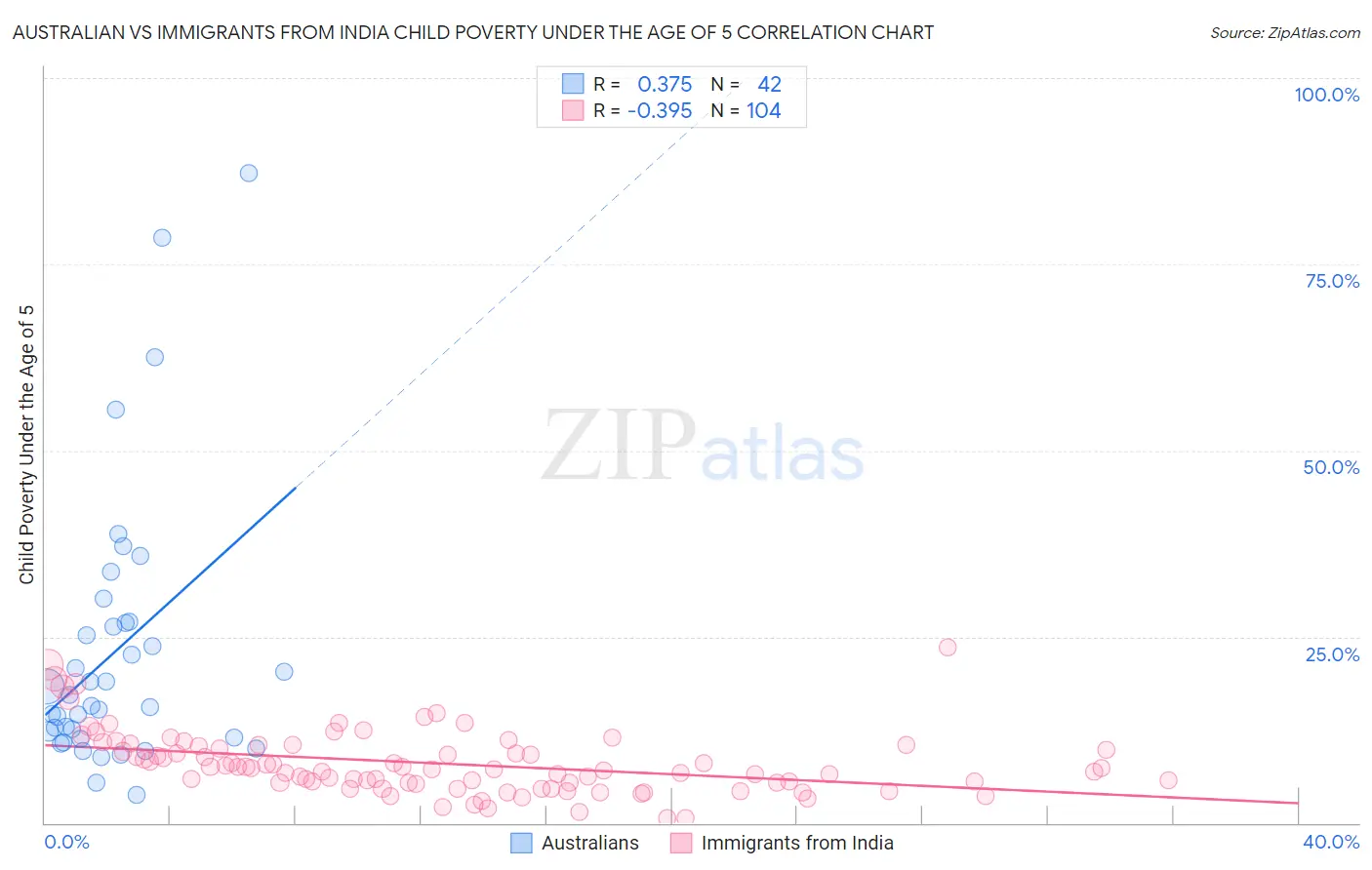 Australian vs Immigrants from India Child Poverty Under the Age of 5