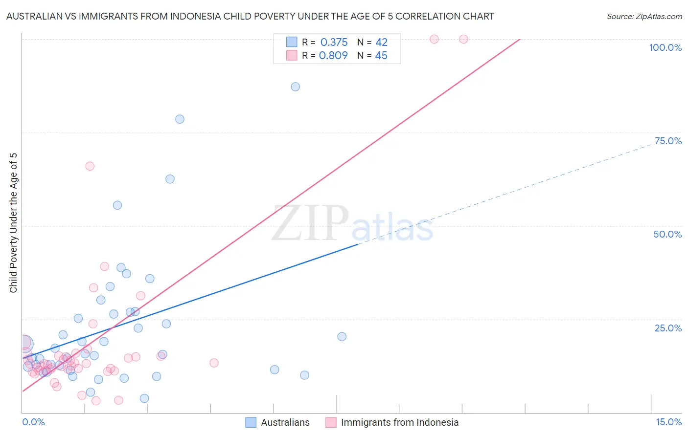 Australian vs Immigrants from Indonesia Child Poverty Under the Age of 5