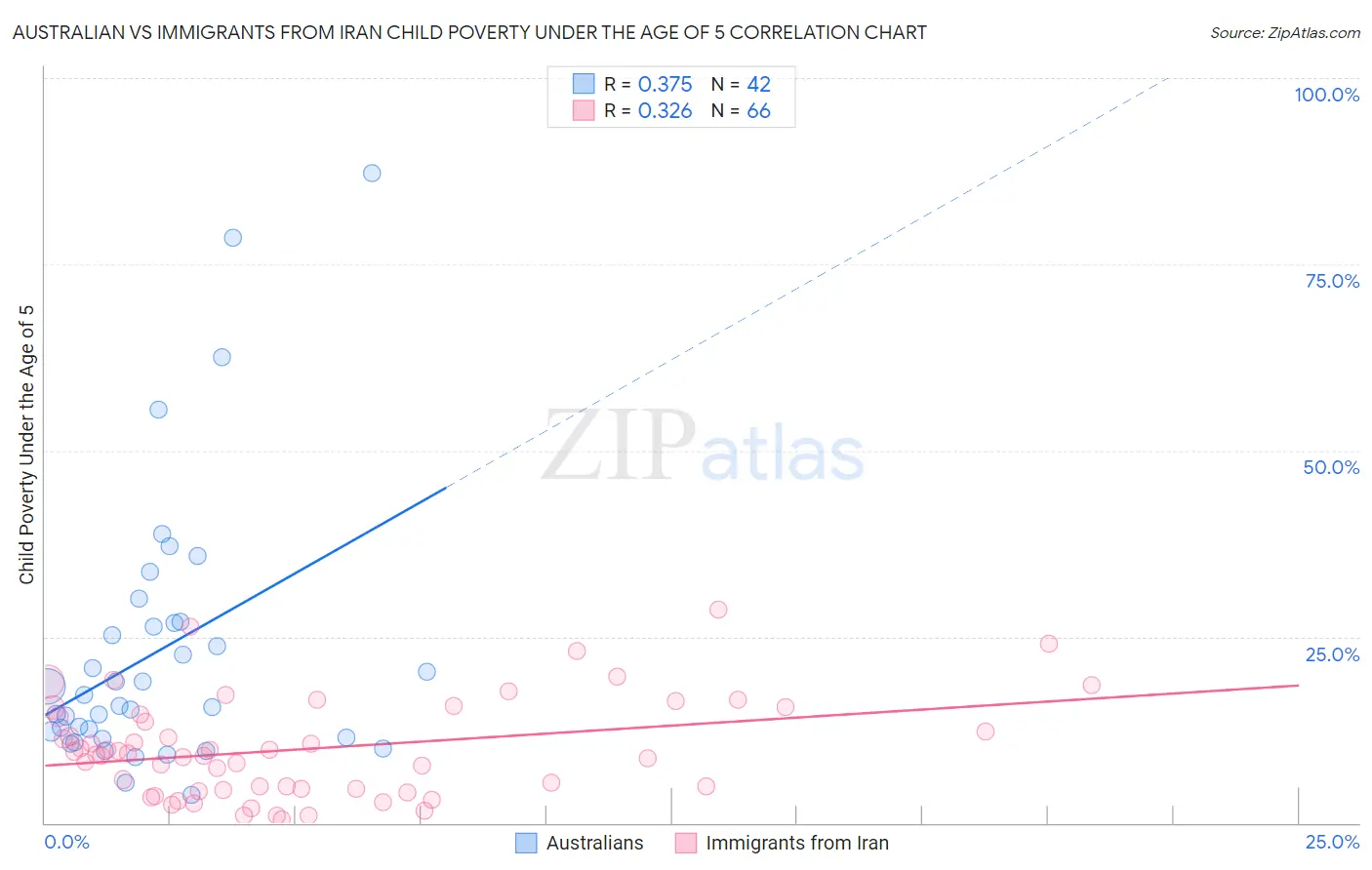 Australian vs Immigrants from Iran Child Poverty Under the Age of 5