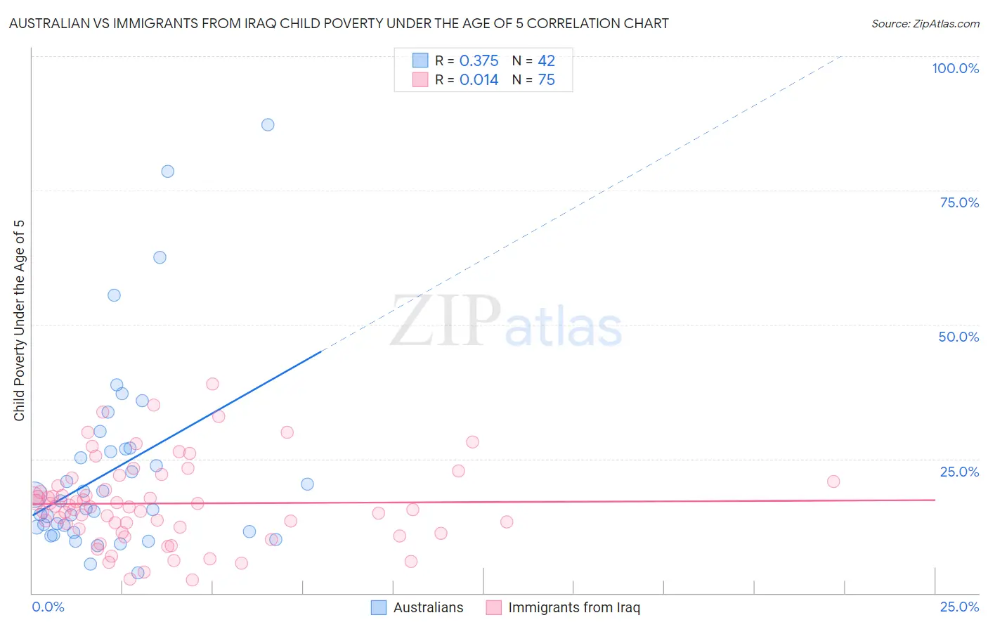 Australian vs Immigrants from Iraq Child Poverty Under the Age of 5