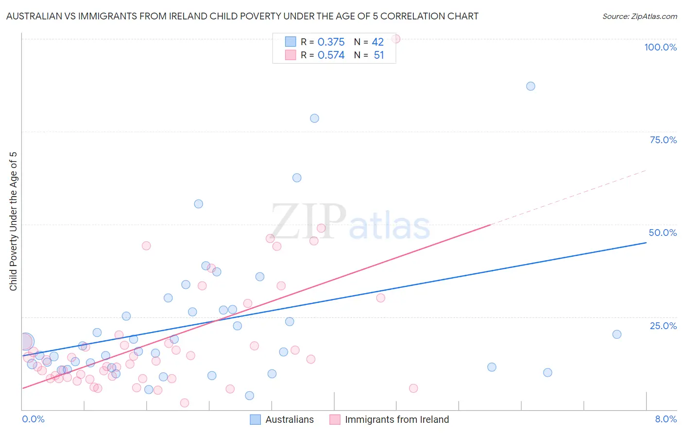 Australian vs Immigrants from Ireland Child Poverty Under the Age of 5