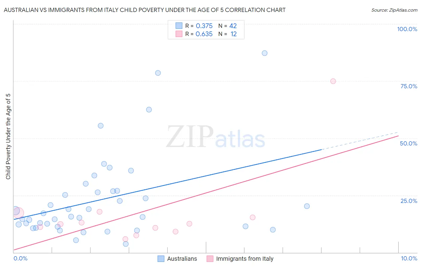 Australian vs Immigrants from Italy Child Poverty Under the Age of 5