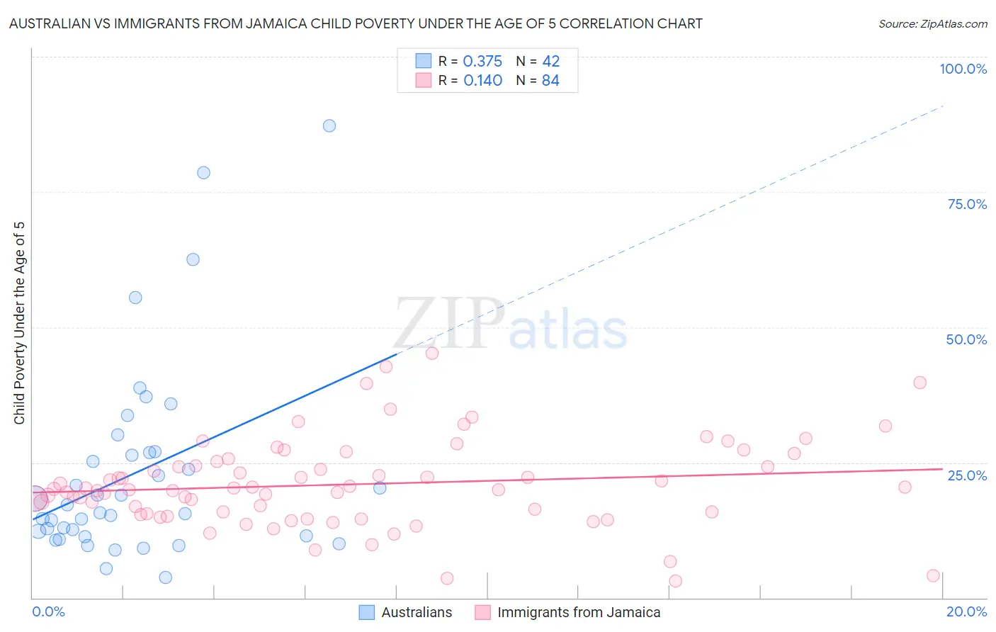 Australian vs Immigrants from Jamaica Child Poverty Under the Age of 5