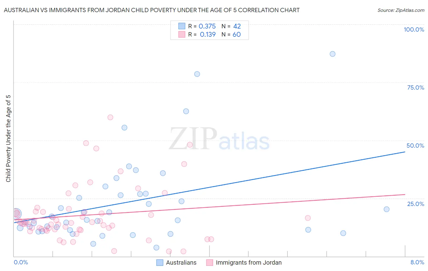 Australian vs Immigrants from Jordan Child Poverty Under the Age of 5