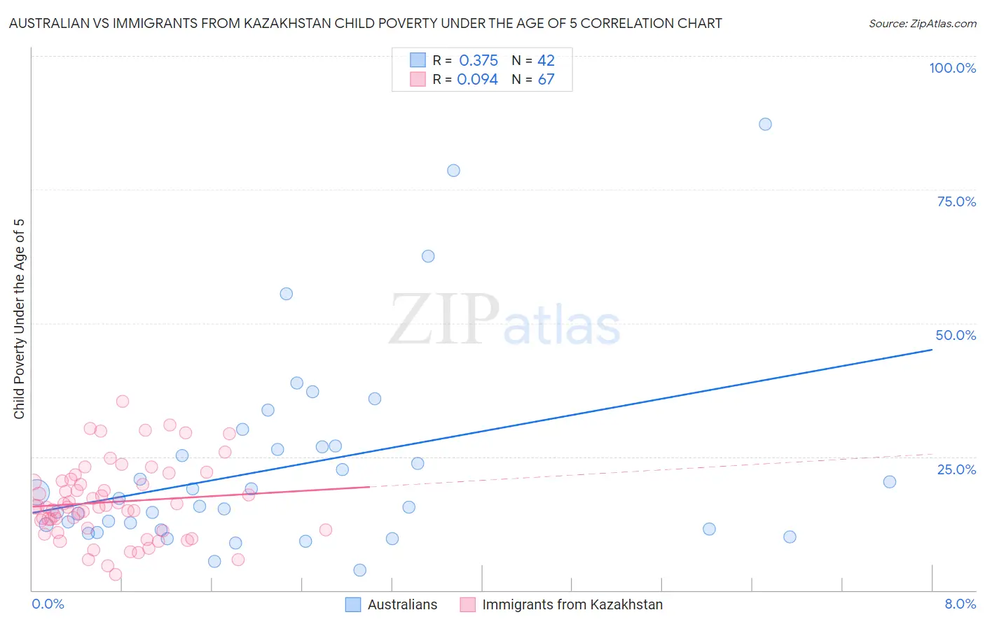 Australian vs Immigrants from Kazakhstan Child Poverty Under the Age of 5