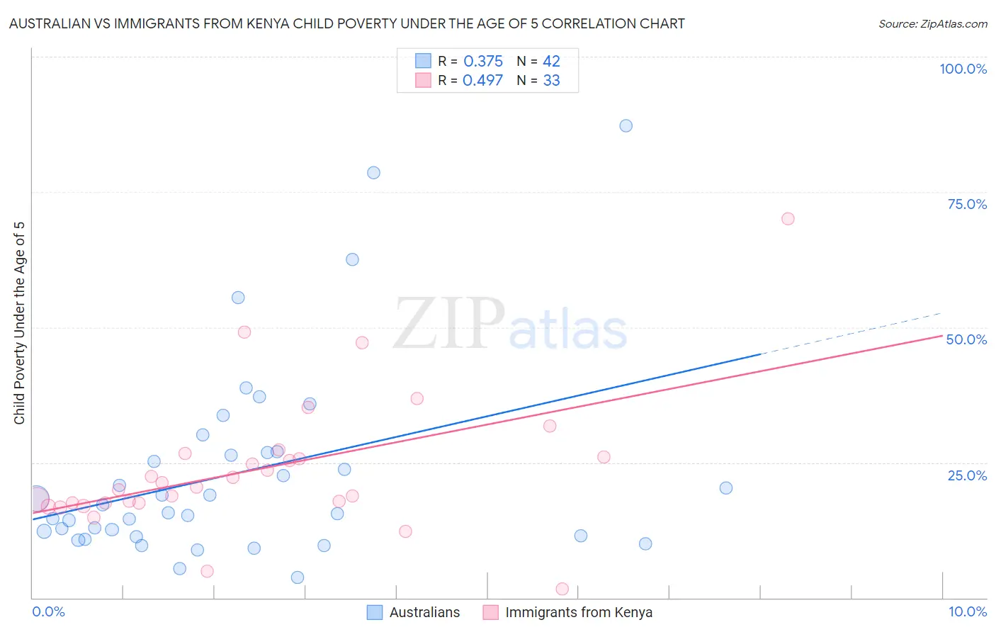 Australian vs Immigrants from Kenya Child Poverty Under the Age of 5