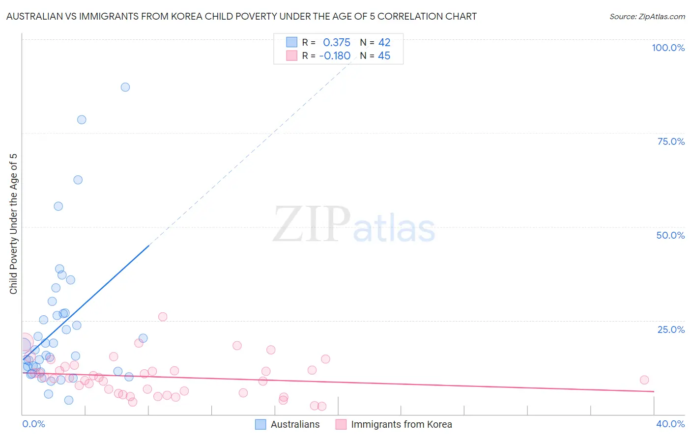 Australian vs Immigrants from Korea Child Poverty Under the Age of 5