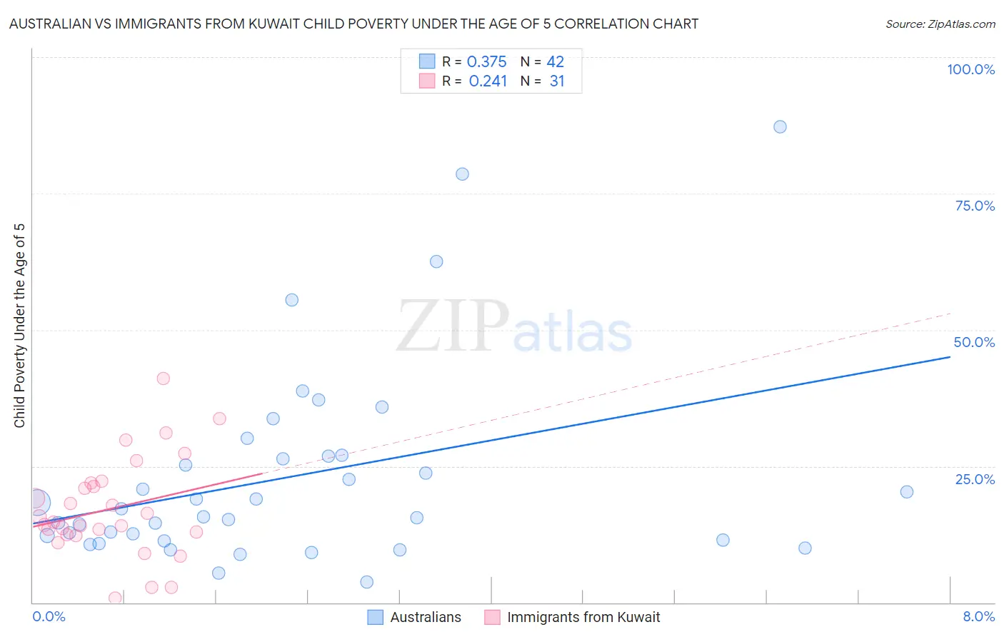 Australian vs Immigrants from Kuwait Child Poverty Under the Age of 5