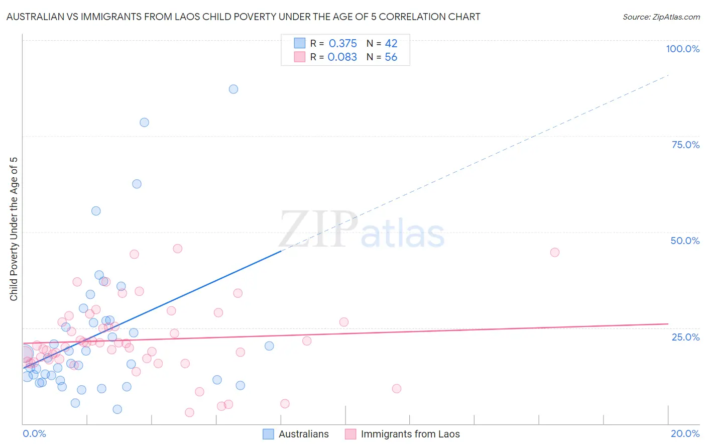 Australian vs Immigrants from Laos Child Poverty Under the Age of 5