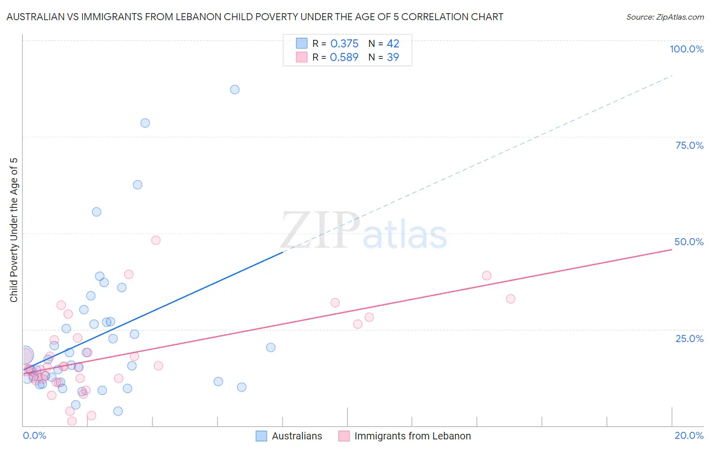 Australian vs Immigrants from Lebanon Child Poverty Under the Age of 5