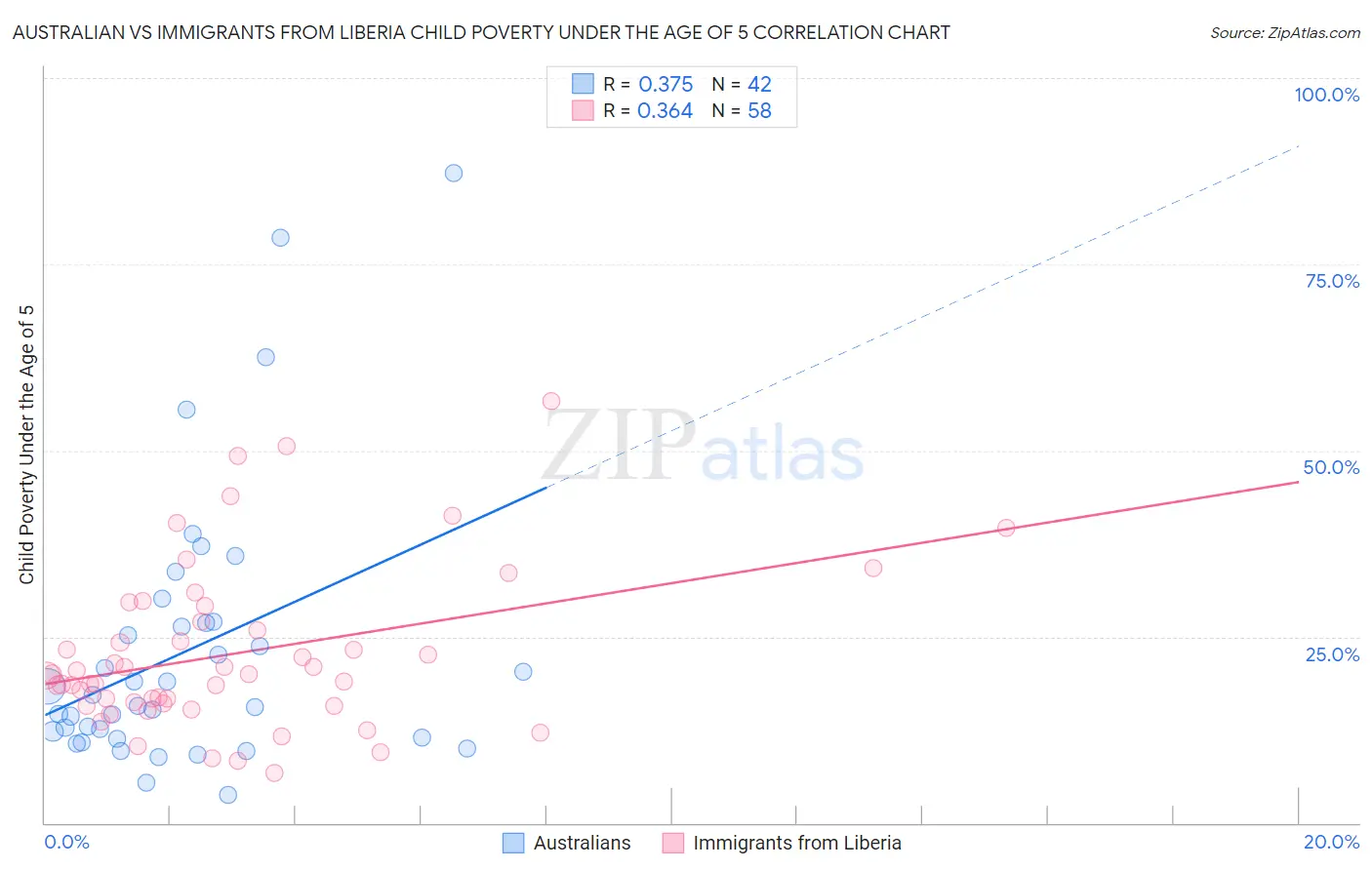 Australian vs Immigrants from Liberia Child Poverty Under the Age of 5