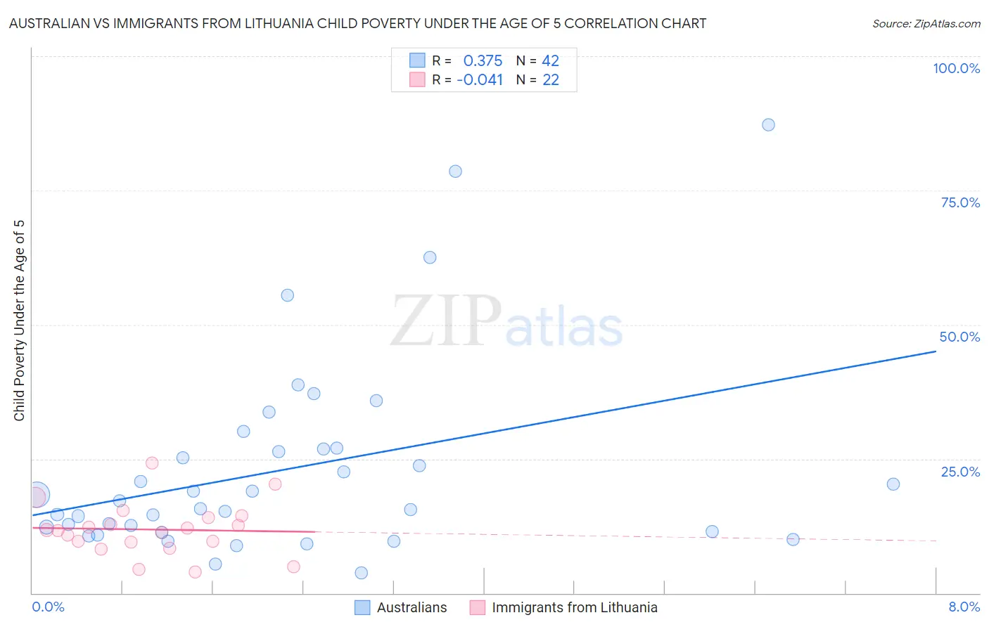 Australian vs Immigrants from Lithuania Child Poverty Under the Age of 5