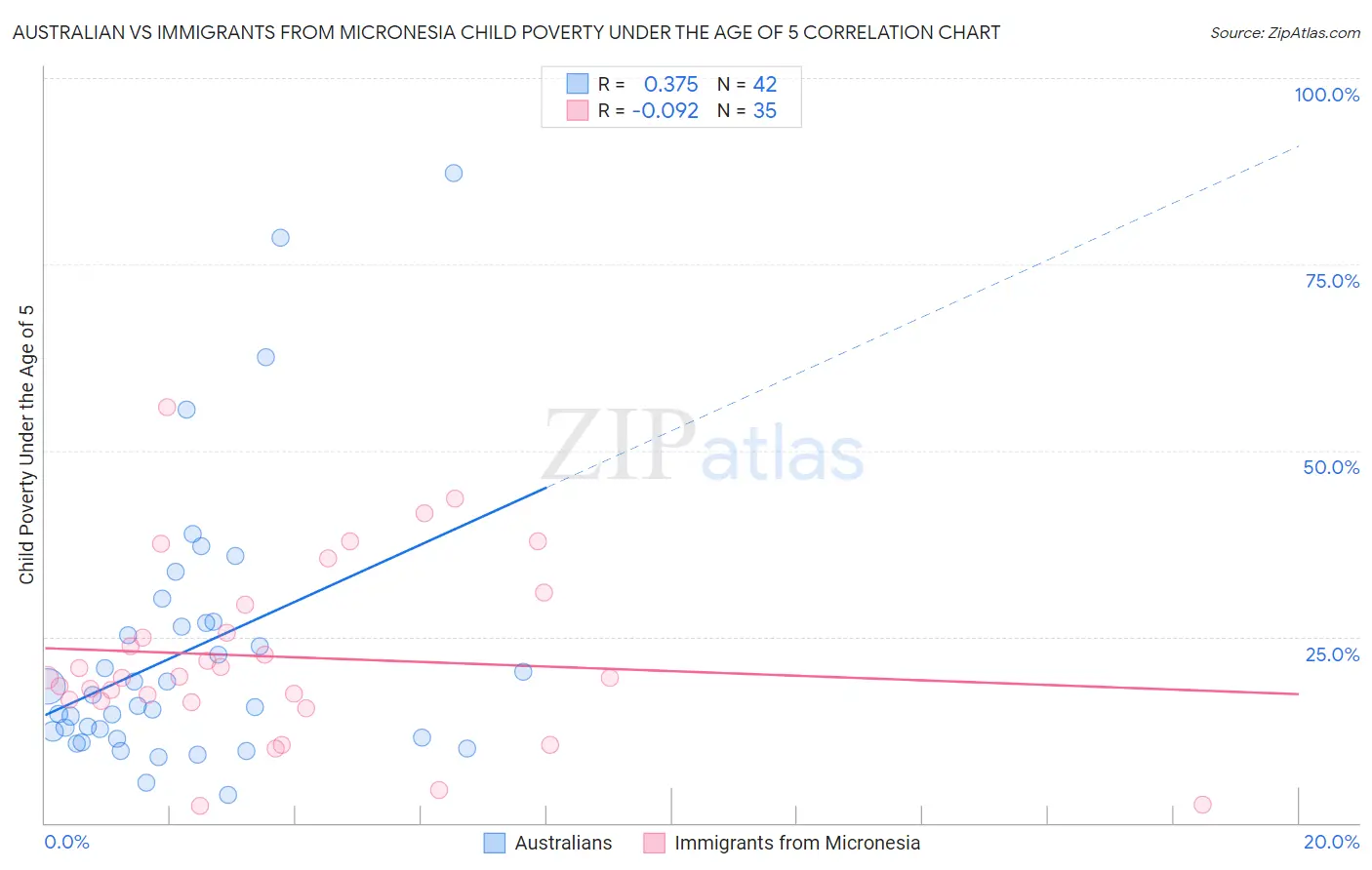 Australian vs Immigrants from Micronesia Child Poverty Under the Age of 5