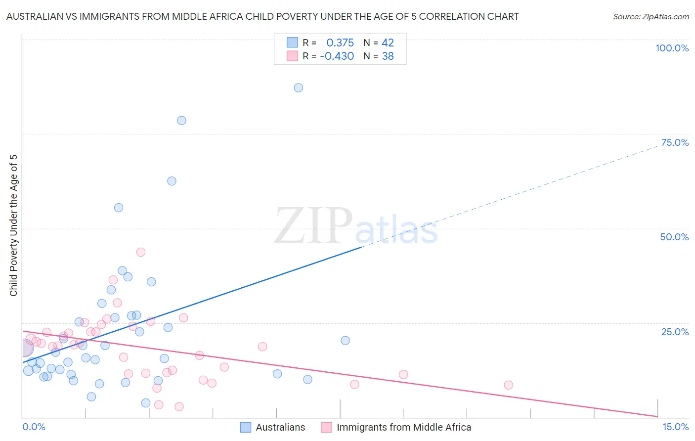 Australian vs Immigrants from Middle Africa Child Poverty Under the Age of 5