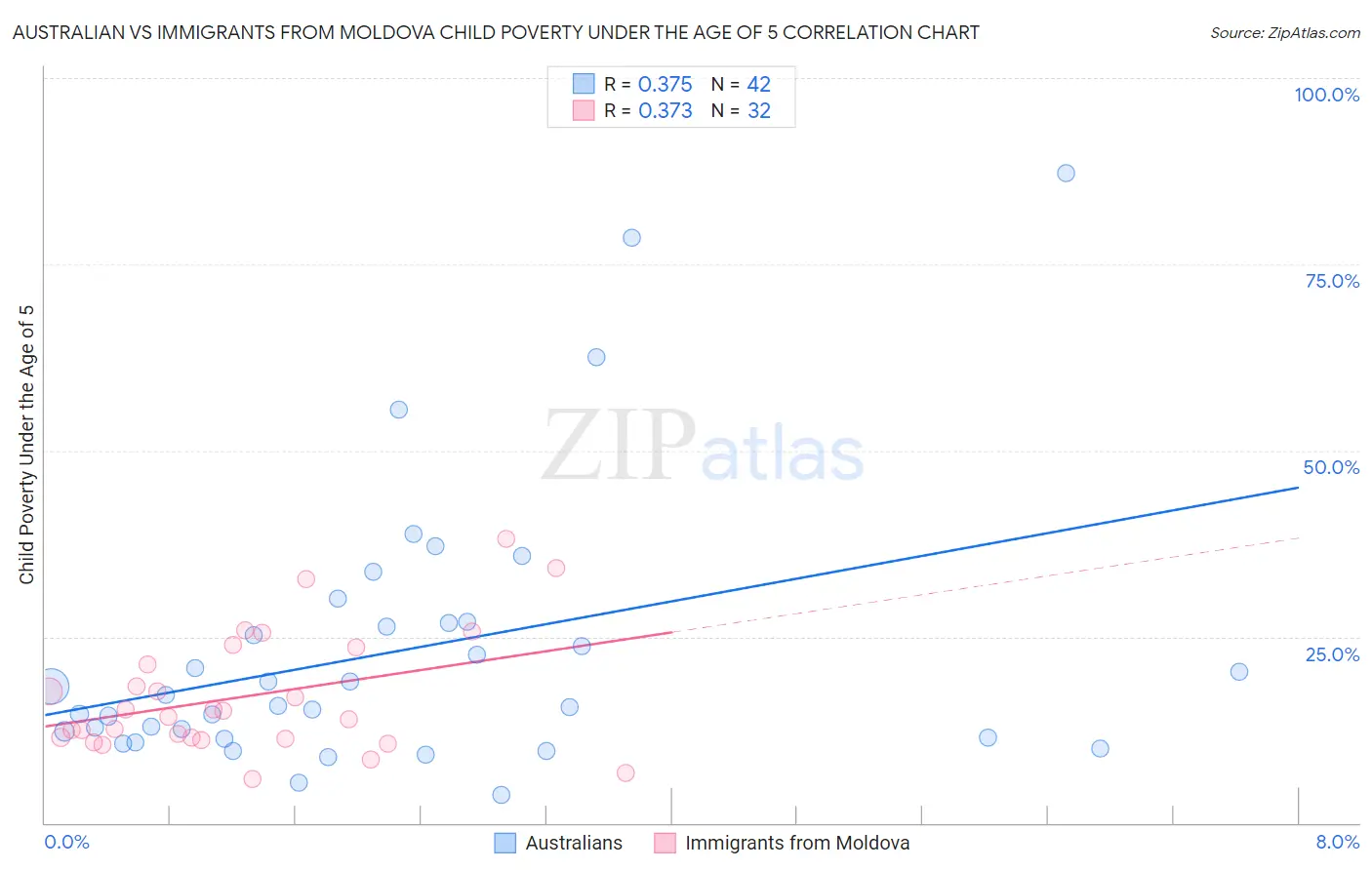 Australian vs Immigrants from Moldova Child Poverty Under the Age of 5