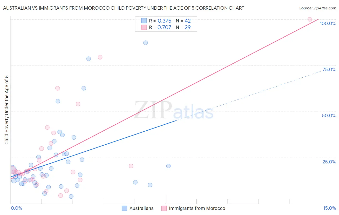 Australian vs Immigrants from Morocco Child Poverty Under the Age of 5