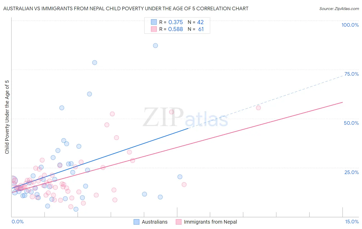 Australian vs Immigrants from Nepal Child Poverty Under the Age of 5