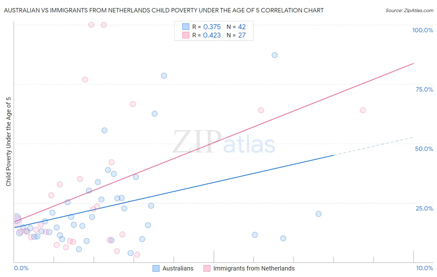 Australian vs Immigrants from Netherlands Child Poverty Under the Age of 5