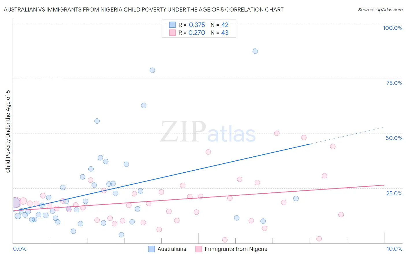 Australian vs Immigrants from Nigeria Child Poverty Under the Age of 5