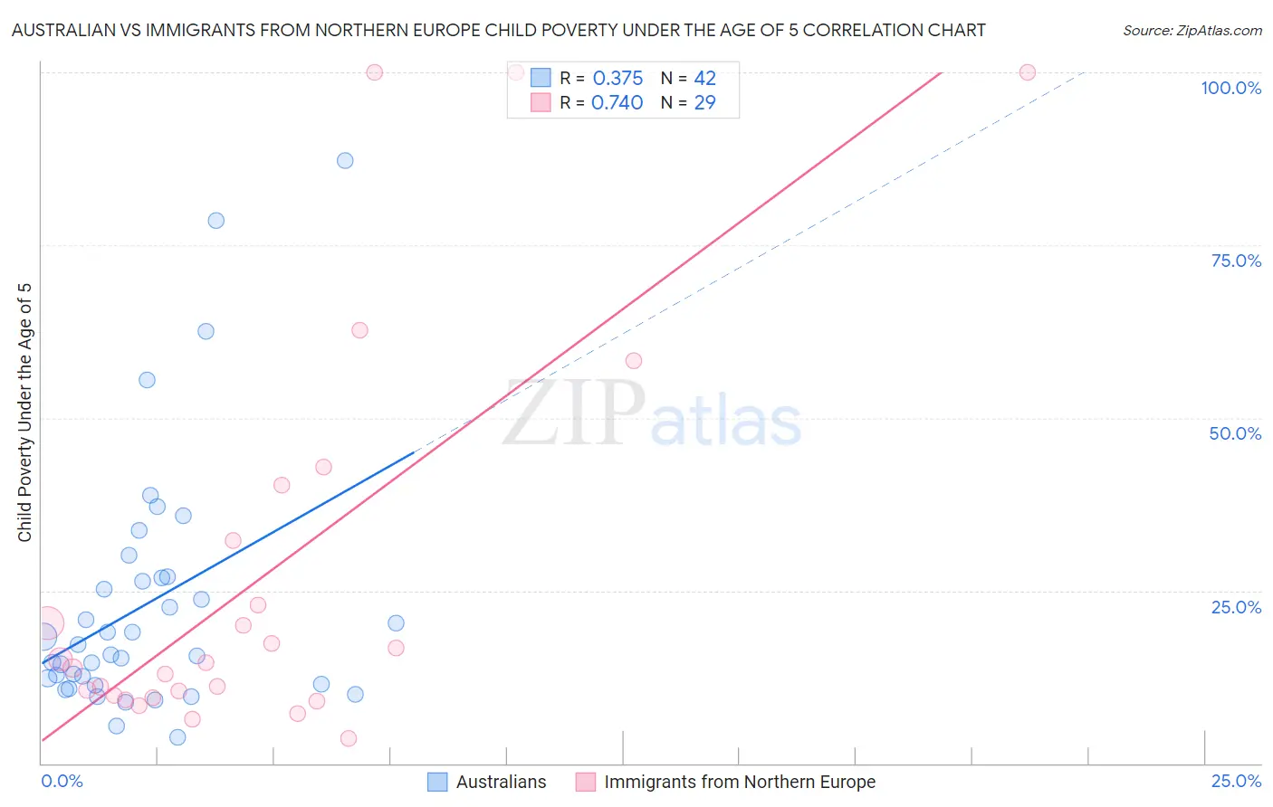 Australian vs Immigrants from Northern Europe Child Poverty Under the Age of 5