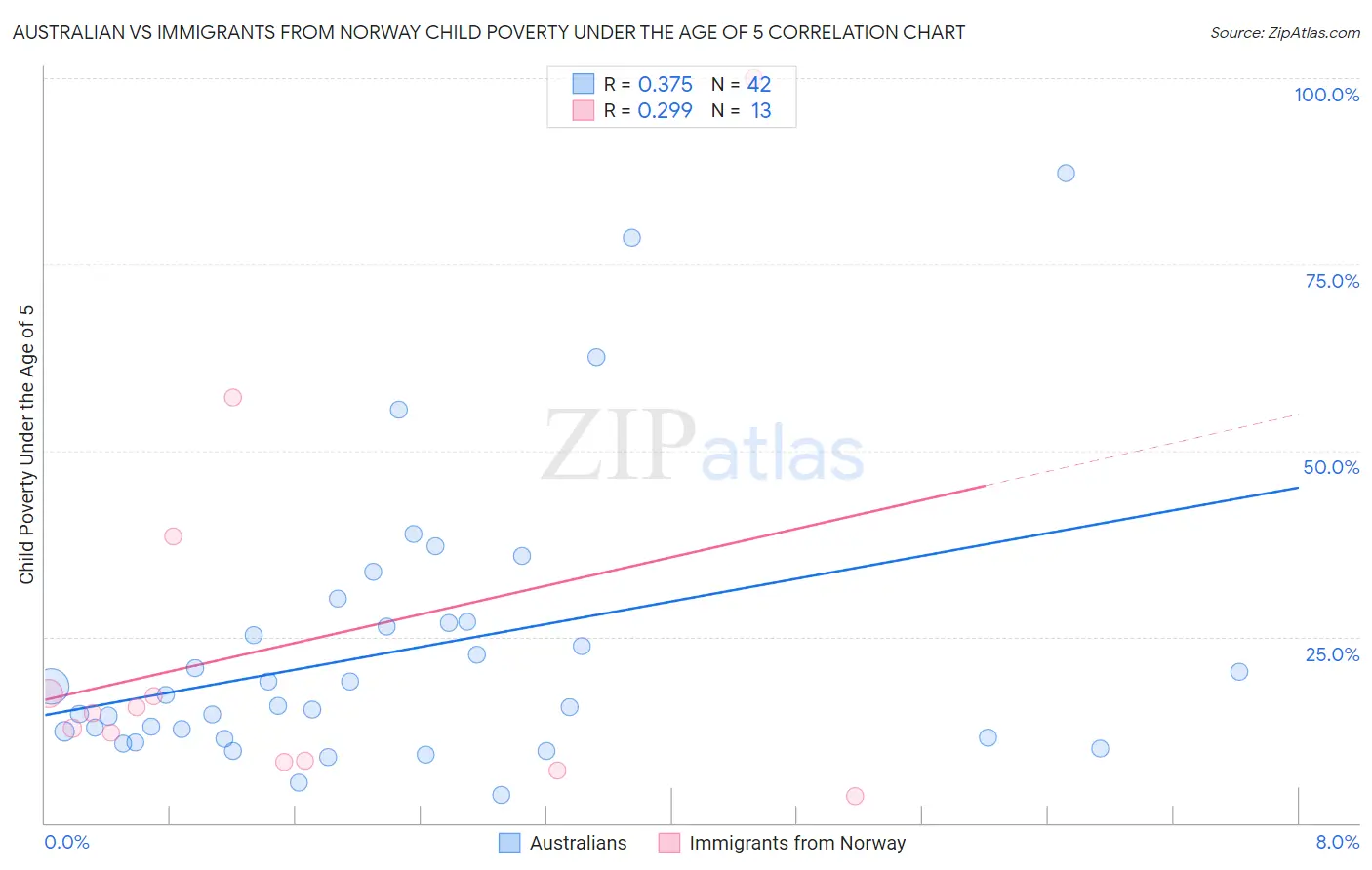 Australian vs Immigrants from Norway Child Poverty Under the Age of 5