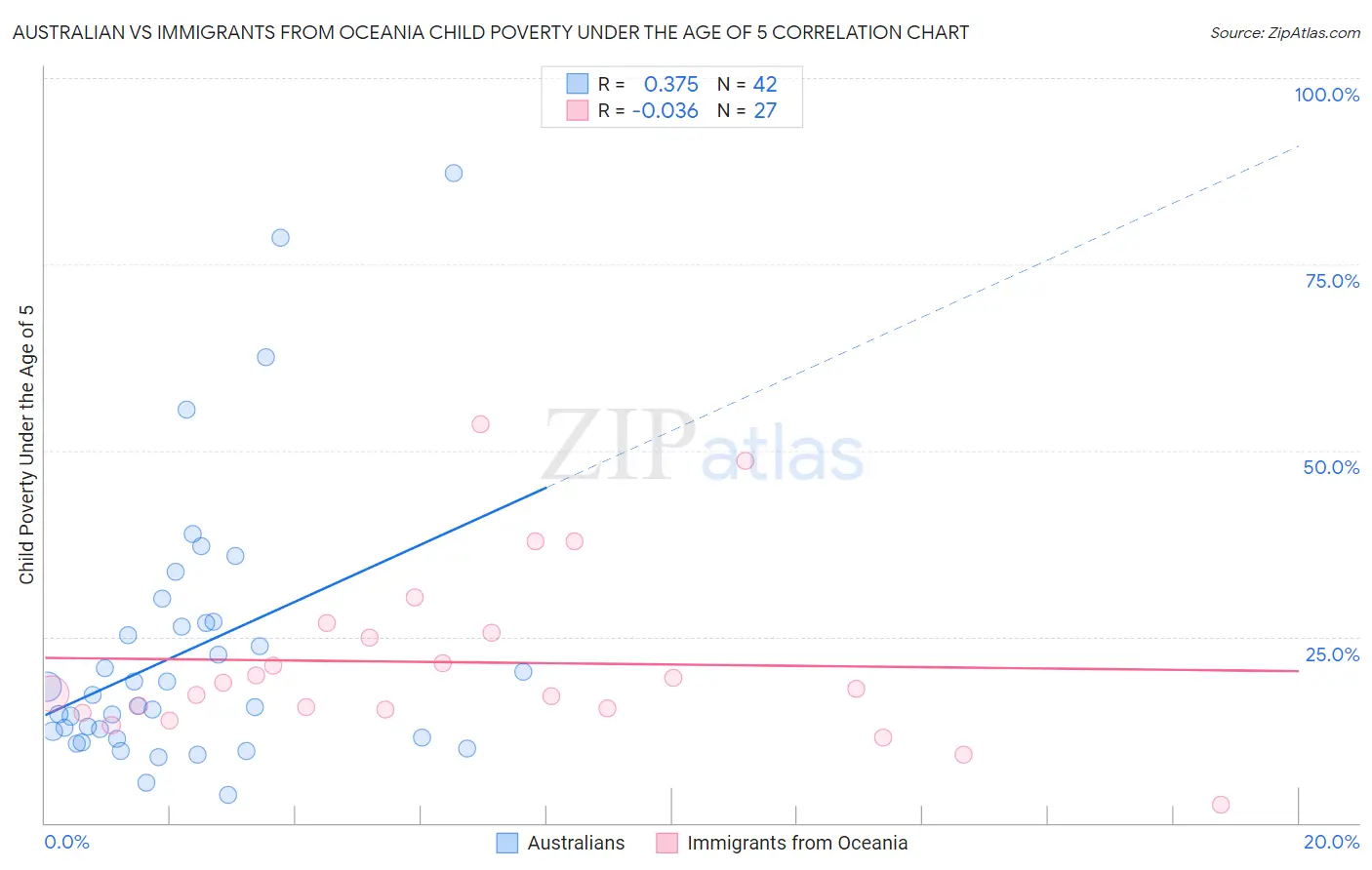 Australian vs Immigrants from Oceania Child Poverty Under the Age of 5