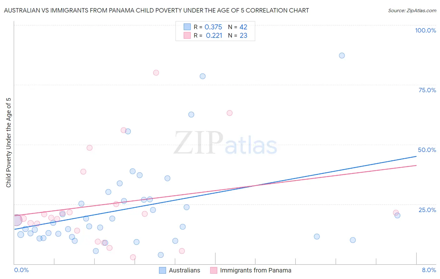 Australian vs Immigrants from Panama Child Poverty Under the Age of 5