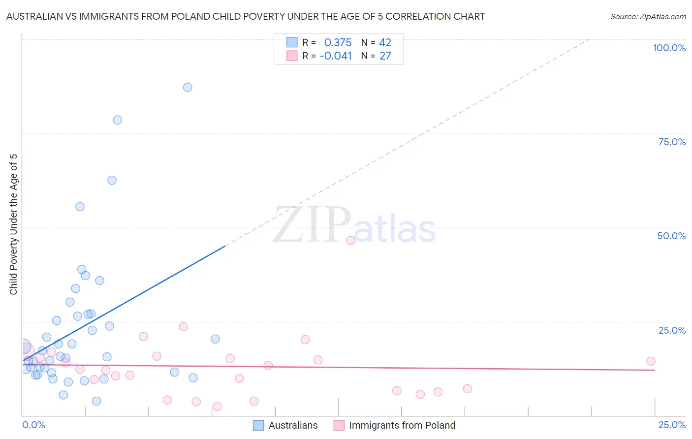 Australian vs Immigrants from Poland Child Poverty Under the Age of 5