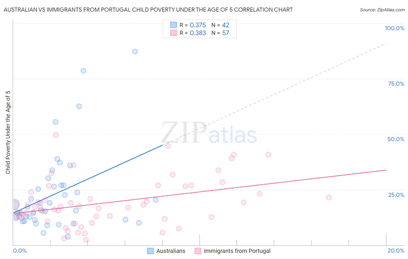 Australian vs Immigrants from Portugal Child Poverty Under the Age of 5