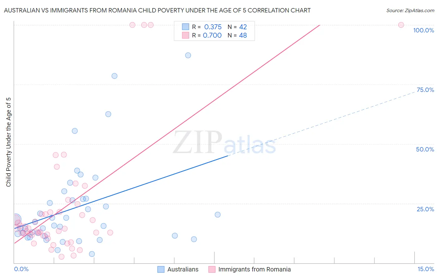 Australian vs Immigrants from Romania Child Poverty Under the Age of 5