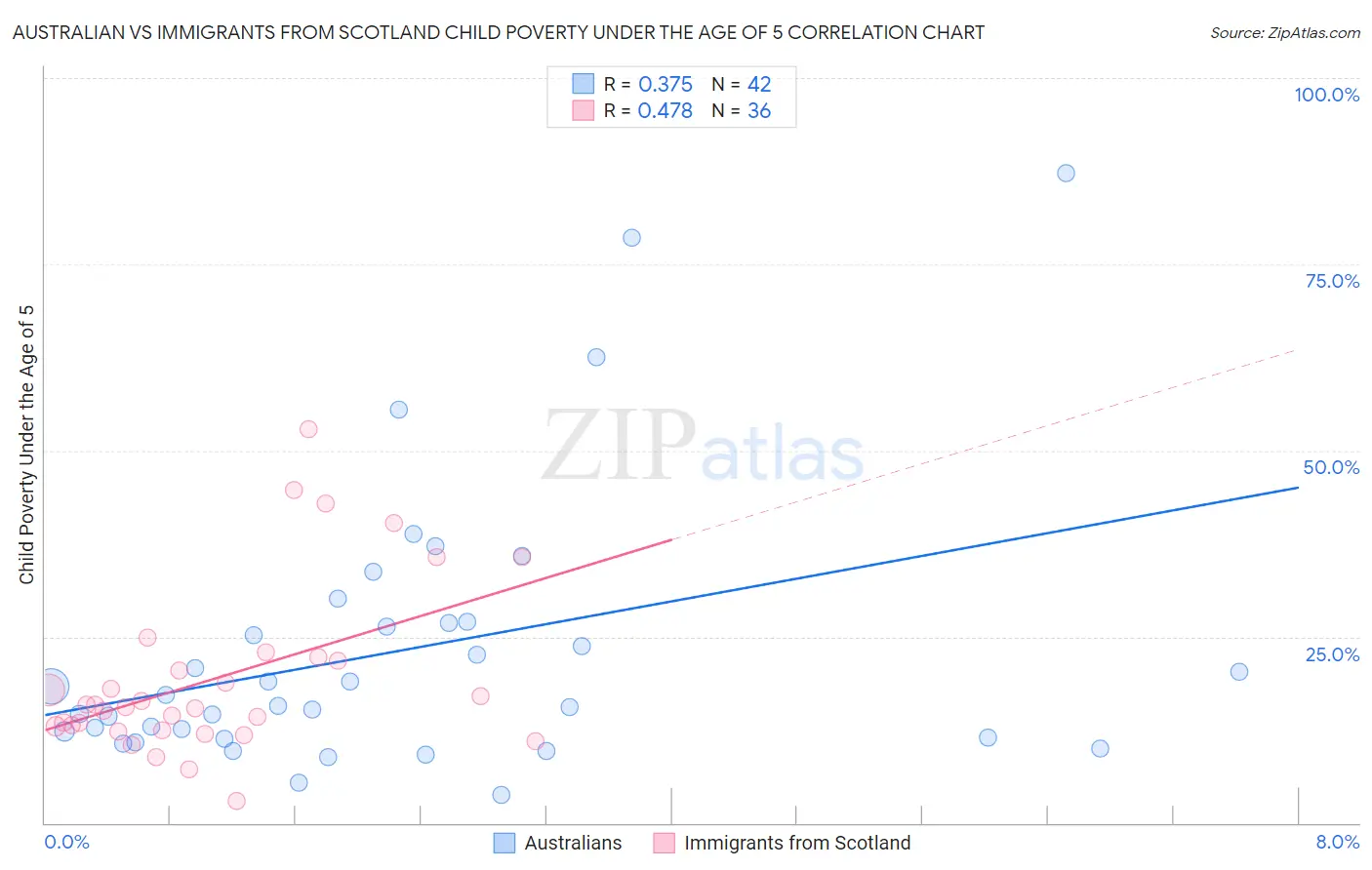 Australian vs Immigrants from Scotland Child Poverty Under the Age of 5