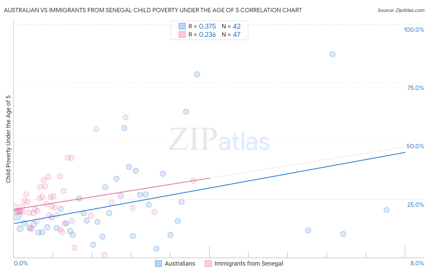 Australian vs Immigrants from Senegal Child Poverty Under the Age of 5
