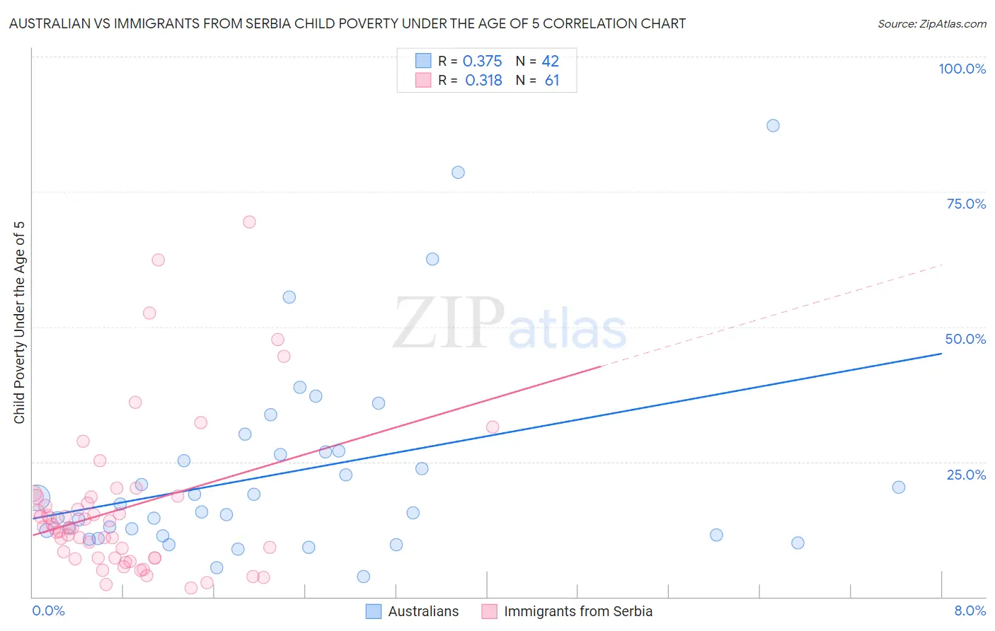 Australian vs Immigrants from Serbia Child Poverty Under the Age of 5