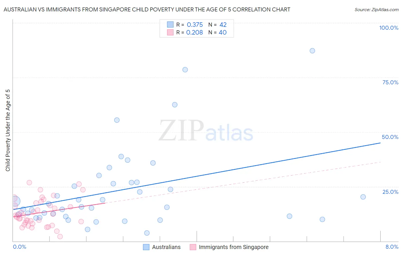 Australian vs Immigrants from Singapore Child Poverty Under the Age of 5