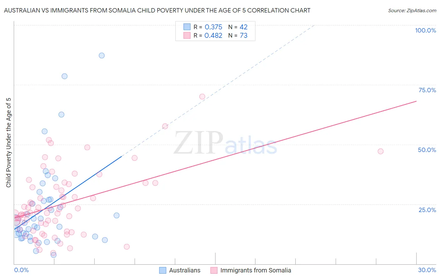 Australian vs Immigrants from Somalia Child Poverty Under the Age of 5