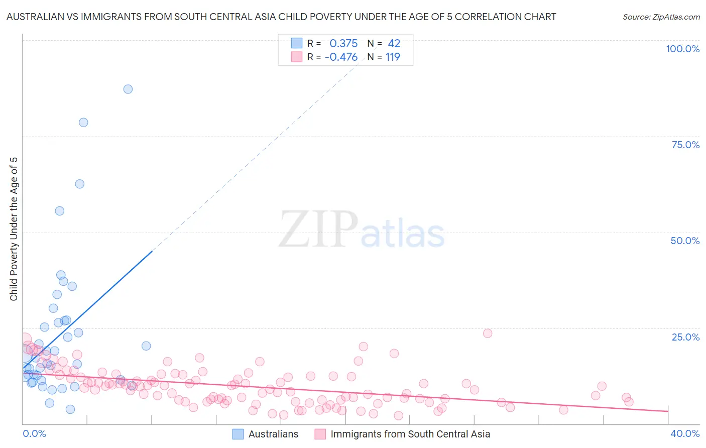 Australian vs Immigrants from South Central Asia Child Poverty Under the Age of 5