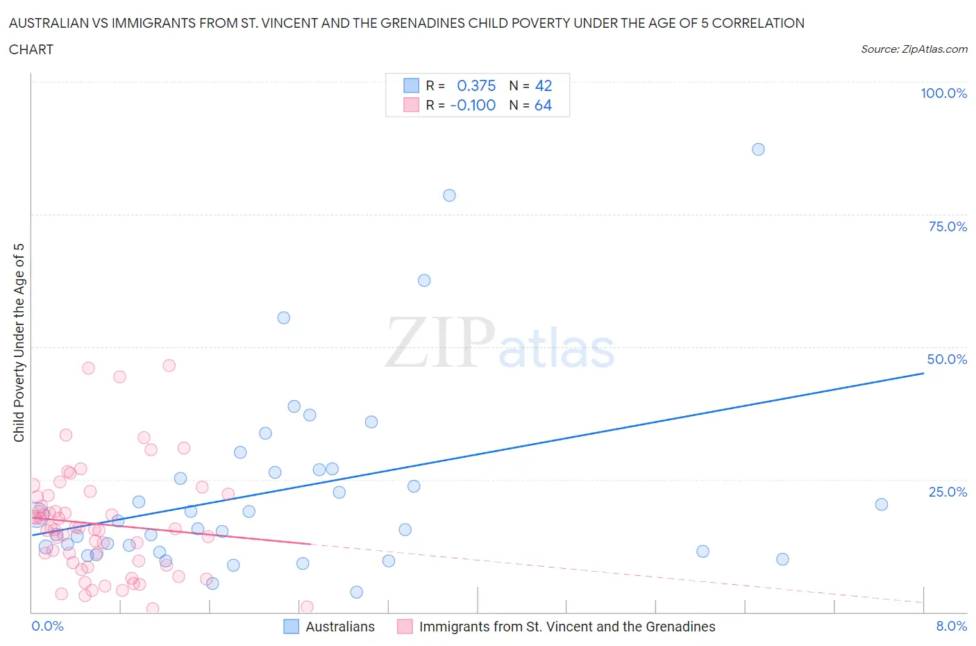 Australian vs Immigrants from St. Vincent and the Grenadines Child Poverty Under the Age of 5