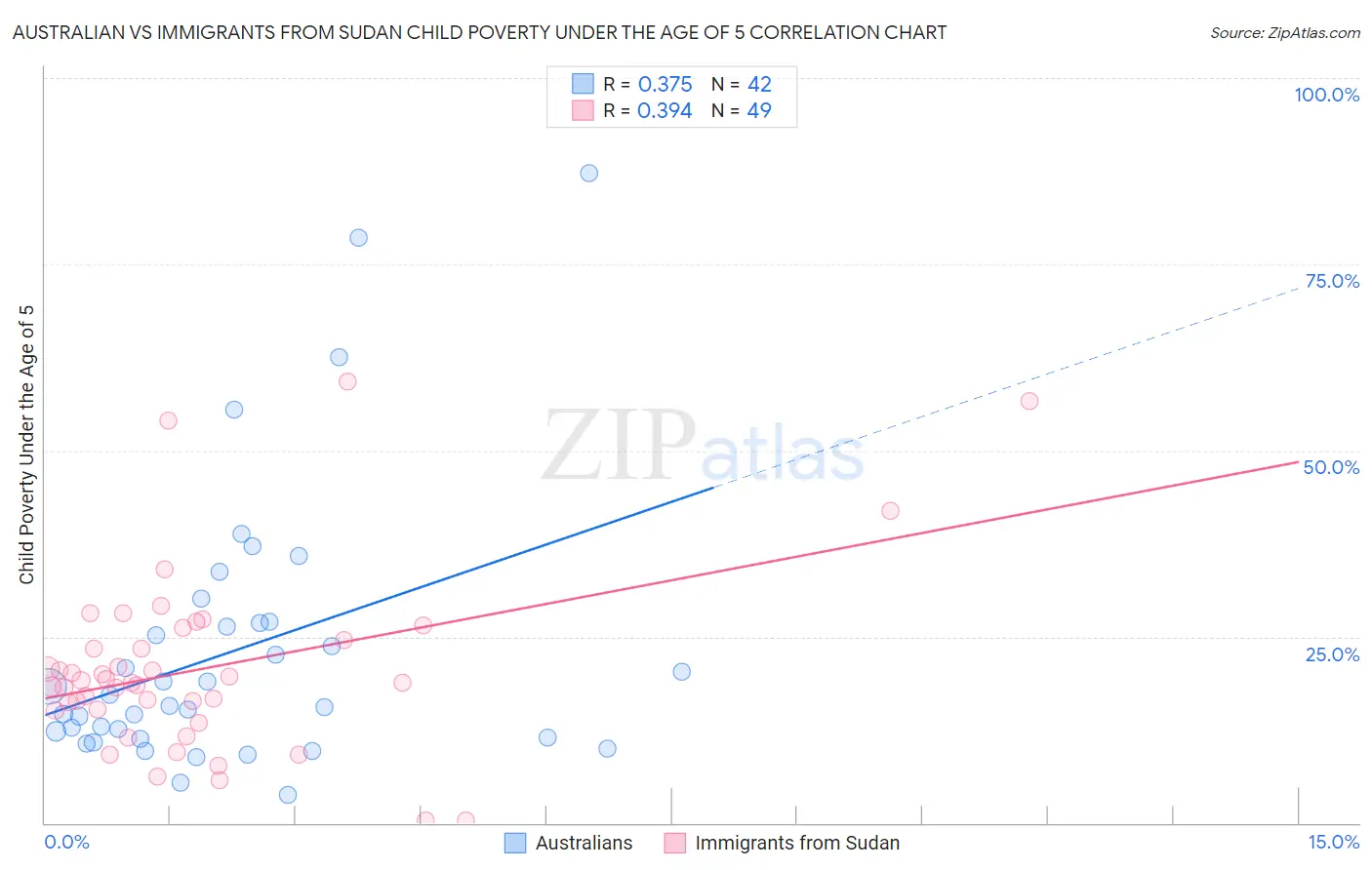 Australian vs Immigrants from Sudan Child Poverty Under the Age of 5