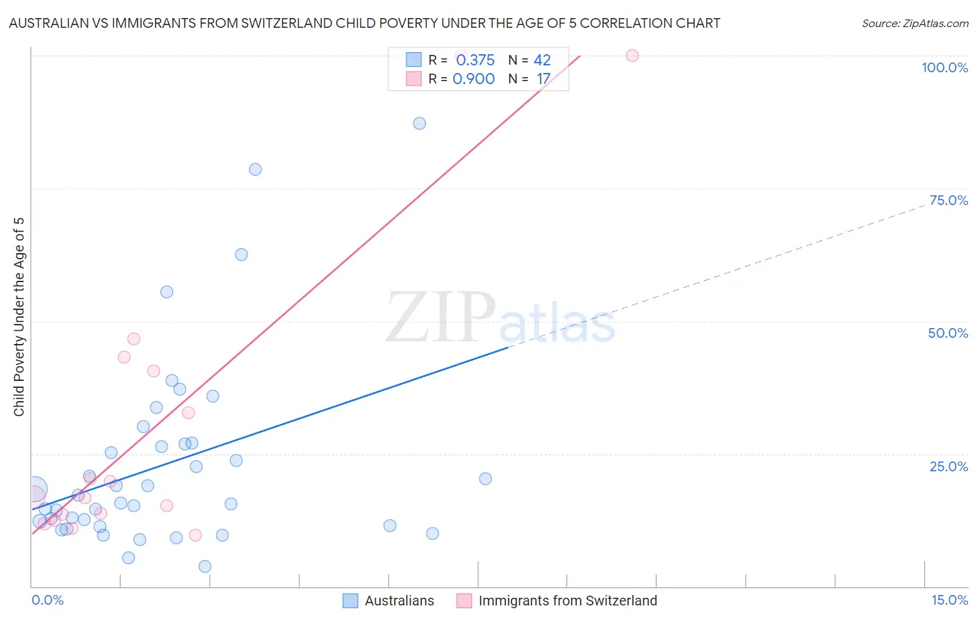 Australian vs Immigrants from Switzerland Child Poverty Under the Age of 5