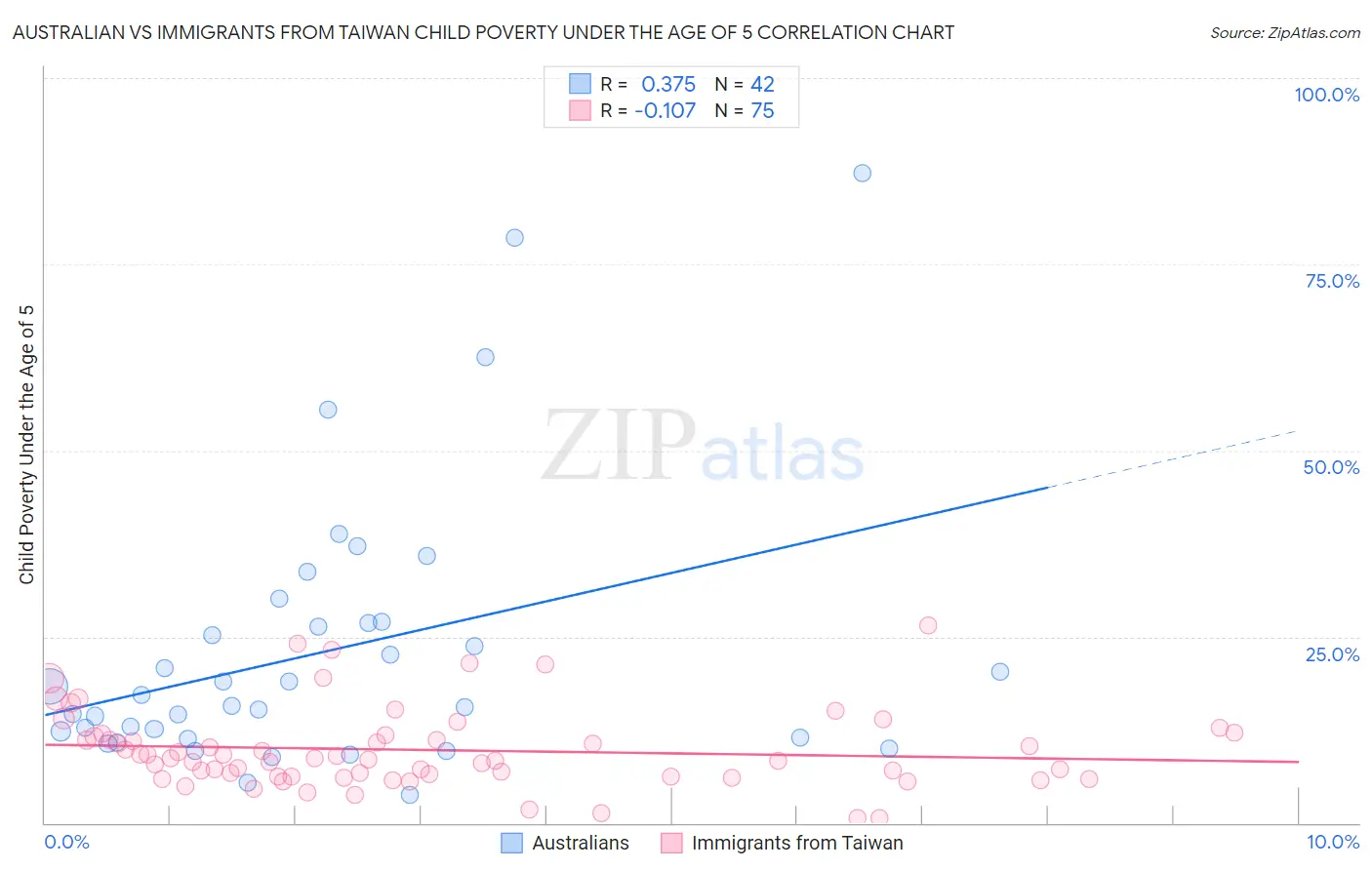 Australian vs Immigrants from Taiwan Child Poverty Under the Age of 5