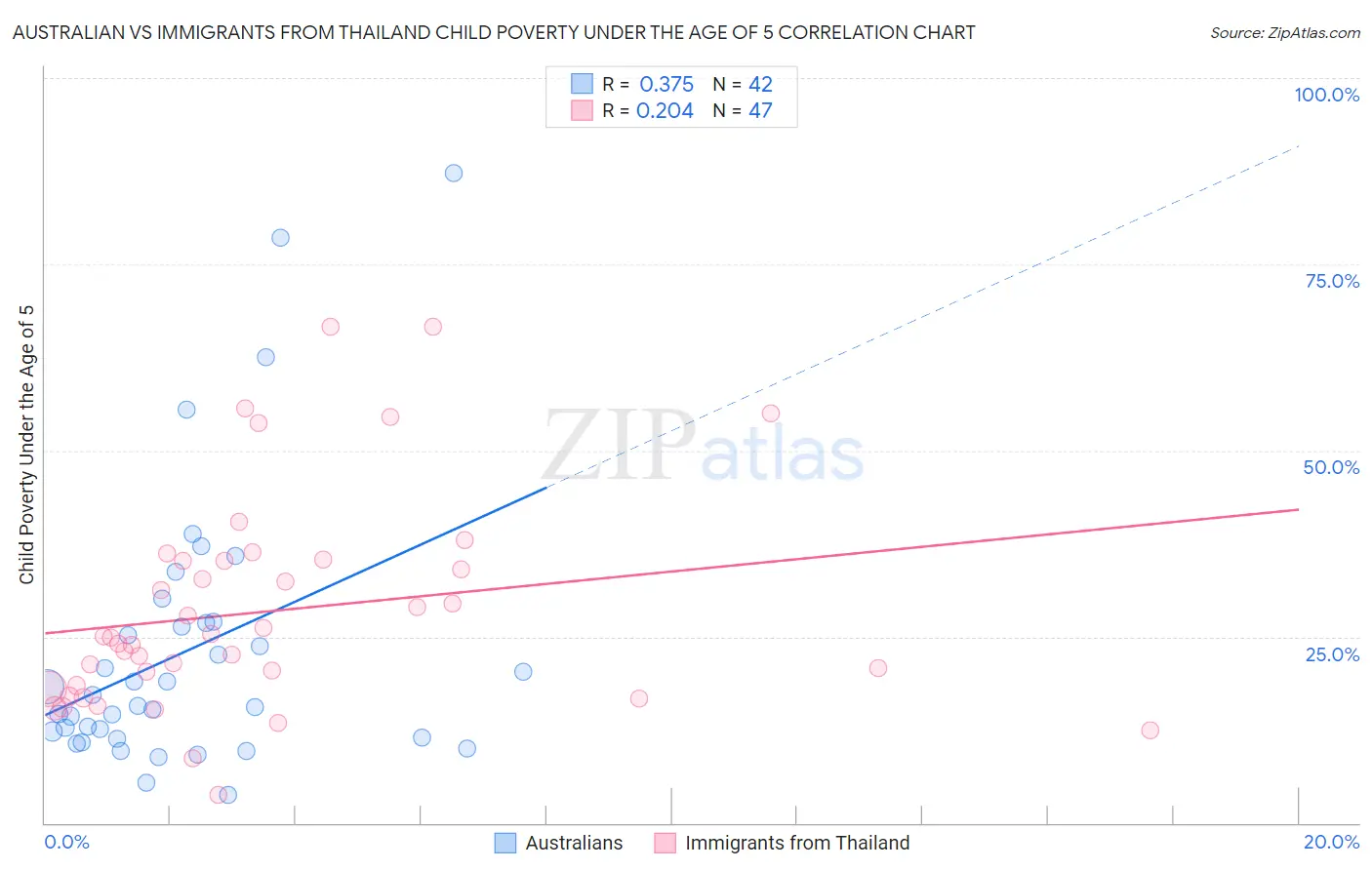 Australian vs Immigrants from Thailand Child Poverty Under the Age of 5