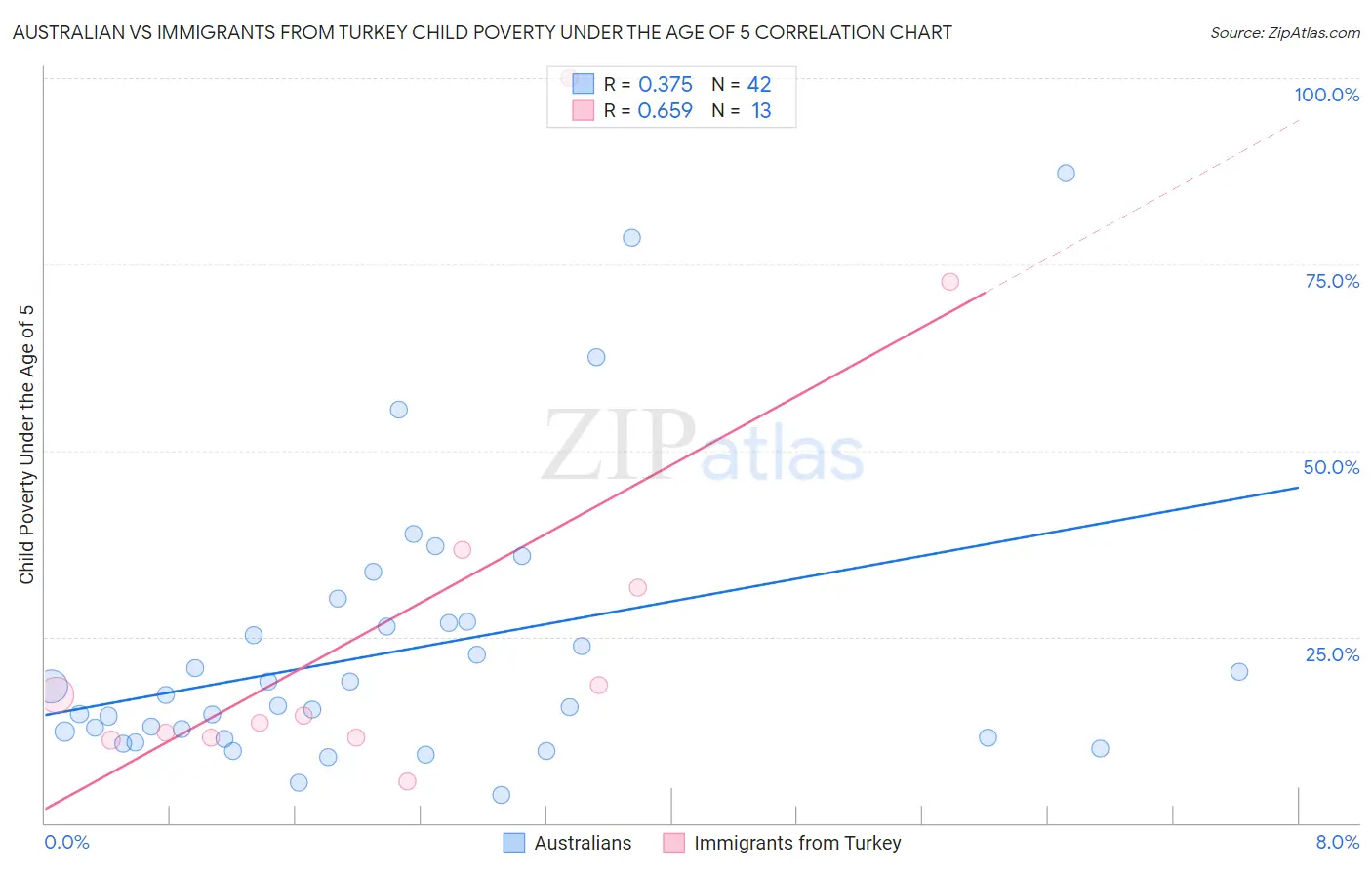 Australian vs Immigrants from Turkey Child Poverty Under the Age of 5