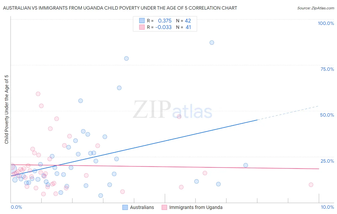 Australian vs Immigrants from Uganda Child Poverty Under the Age of 5