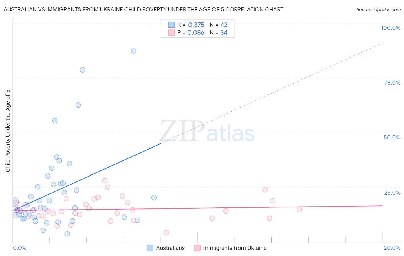 Australian vs Immigrants from Ukraine Child Poverty Under the Age of 5