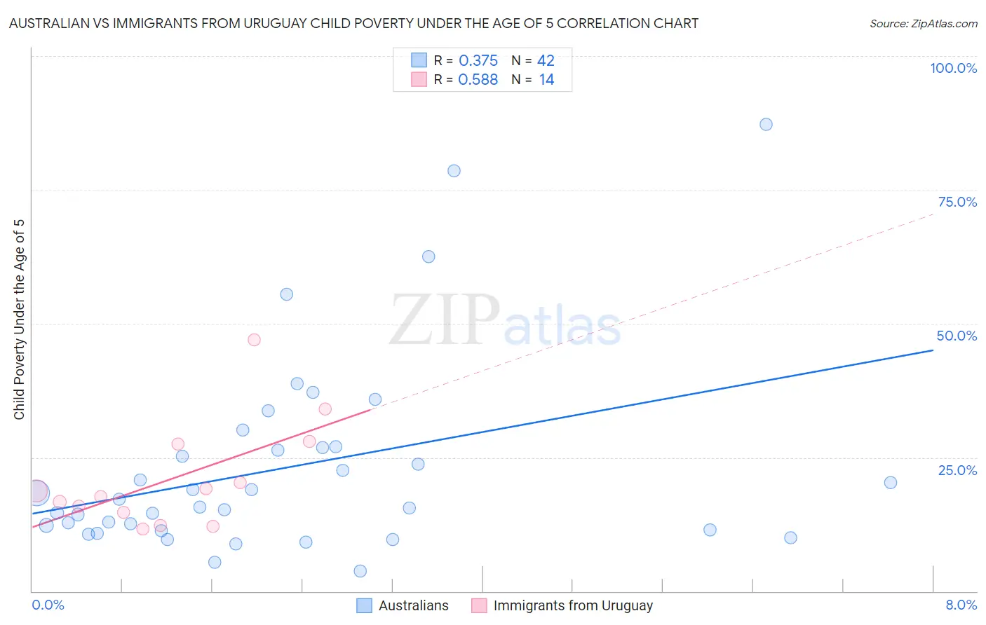 Australian vs Immigrants from Uruguay Child Poverty Under the Age of 5
