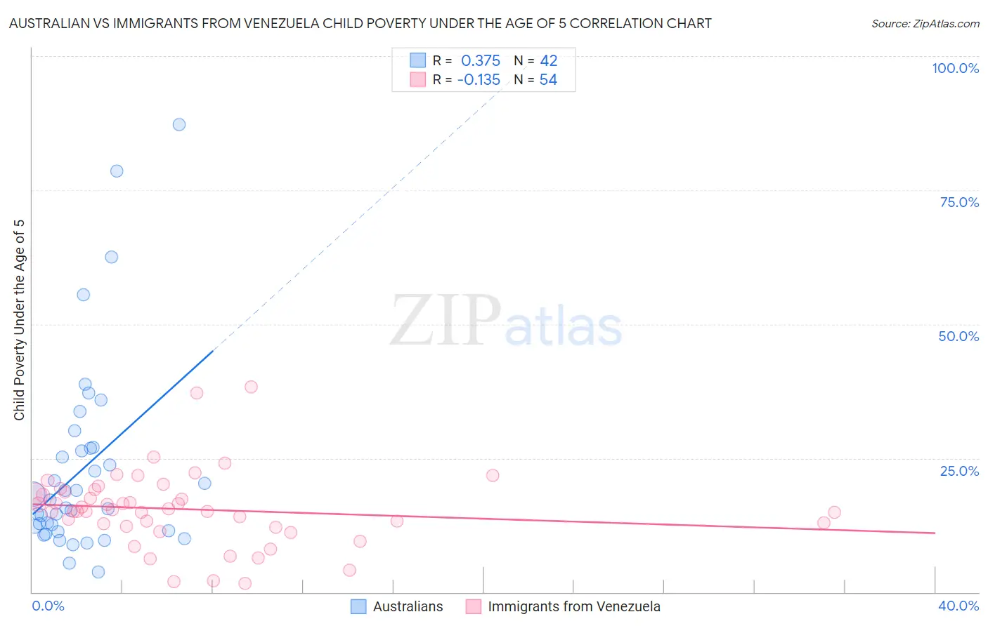 Australian vs Immigrants from Venezuela Child Poverty Under the Age of 5