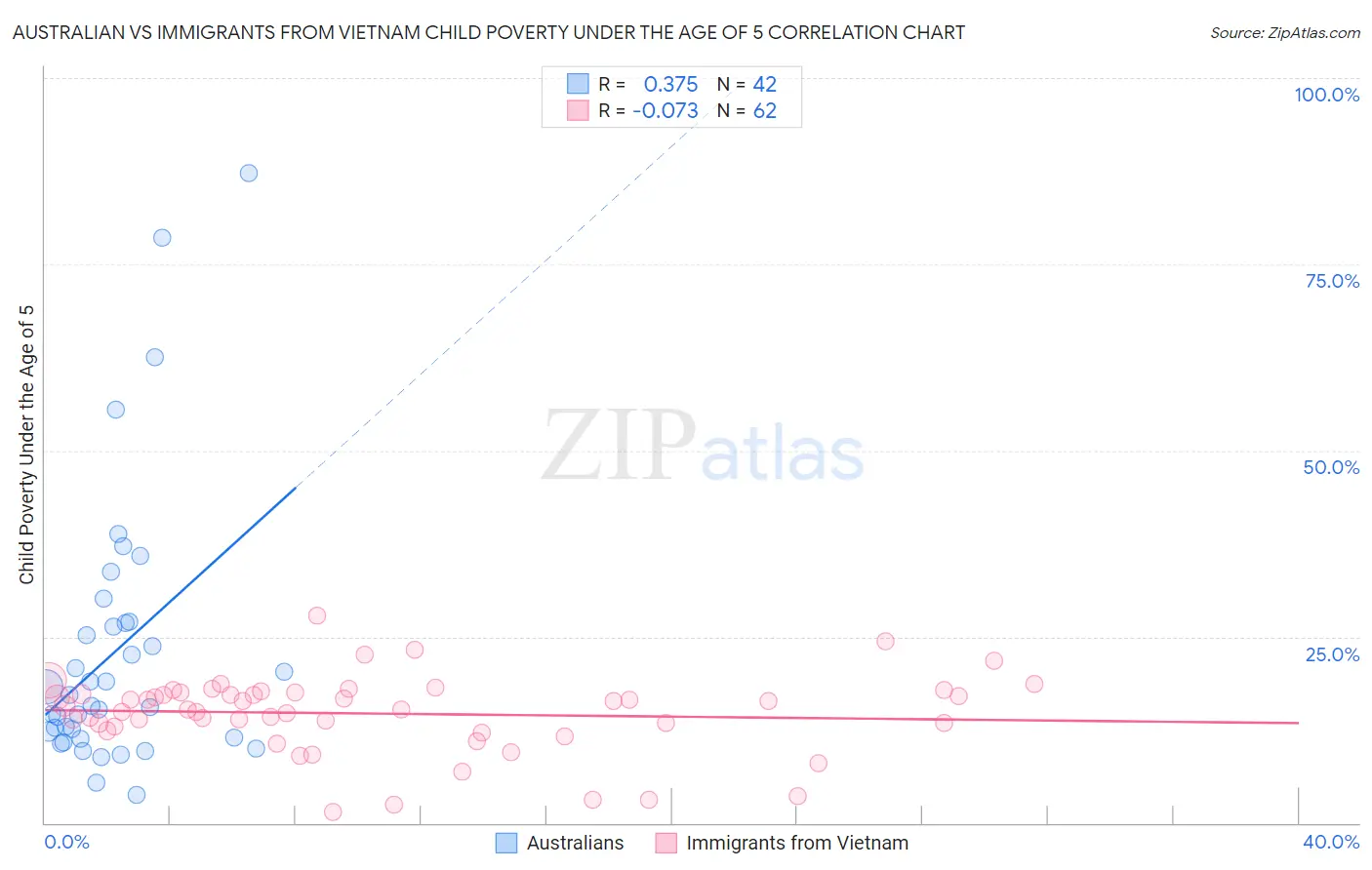 Australian vs Immigrants from Vietnam Child Poverty Under the Age of 5