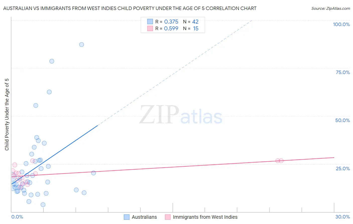 Australian vs Immigrants from West Indies Child Poverty Under the Age of 5