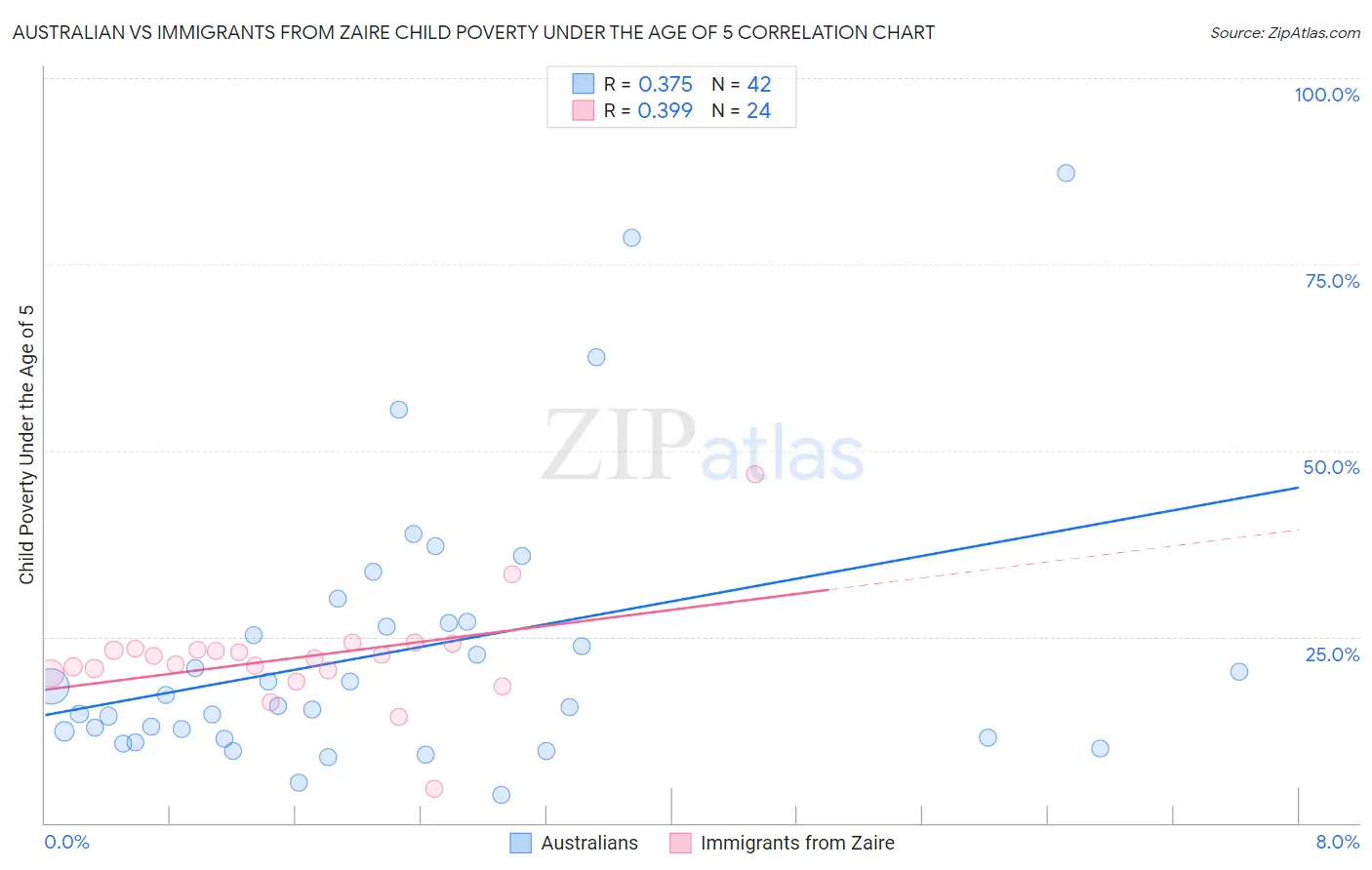 Australian vs Immigrants from Zaire Child Poverty Under the Age of 5